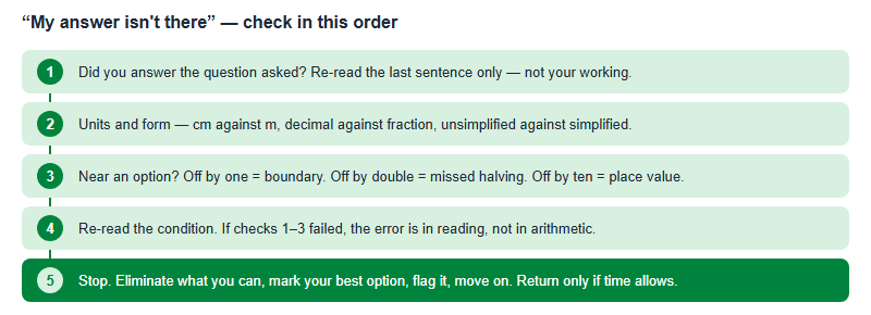 Recovery protocol when your answer is not among the five options: check whether you answered the question asked, then check units and form, then check whether your answer is near an option by a factor of two or off by one, then re-read the condition, and finally eliminate, commit and move on.