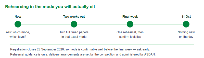 Four-stage rehearsal timeline: confirm delivery mode and level, run two full-length papers in that mode, run one final timed rehearsal and check logistics, then sit the competition on 11 October 2026.