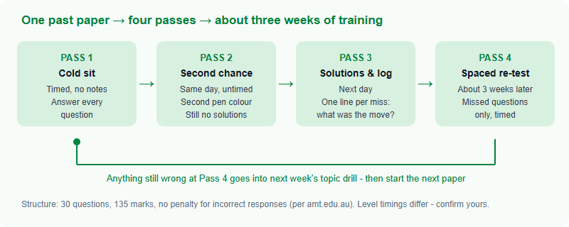 Australian AMC Past Papers: The Four-Pass Method (and What Old Papers Cannot Tell You) (2026)