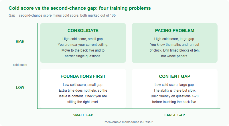 Diagnostic matrix plotting cold score against the gap between cold and second-chance scores, giving four training diagnoses: consolidate, pacing problem, content gap, and foundations first