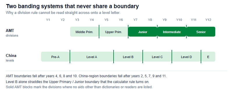 Comparison of AMT Australian AMC divisions and China-region levels plotted against school years 1 to 12, showing that AMT division boundaries fall after years 4, 6, 8 and 10 while China-region level boundaries fall after years 2, 5, 7, 9 and 11, so the two systems do not align.