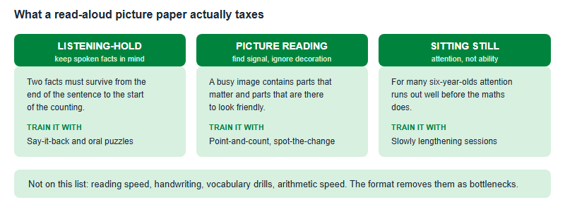 Three capacities a read-aloud picture paper taxes: listening-hold, meaning keeping a spoken condition in mind; picture reading, meaning finding relevant detail and ignoring decoration; and sustained attention. Each is matched with the kind of home practice that trains it.