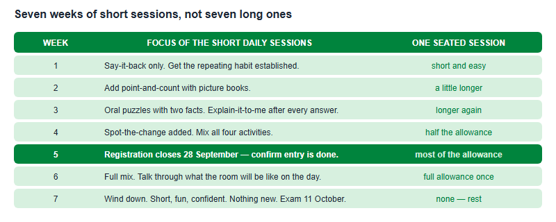 A seven-week Pre-A preparation rhythm from late August to the 11 October exam, with weekly focus and one seated session per week growing gradually in length, and registration closing on 28 September in week five.
