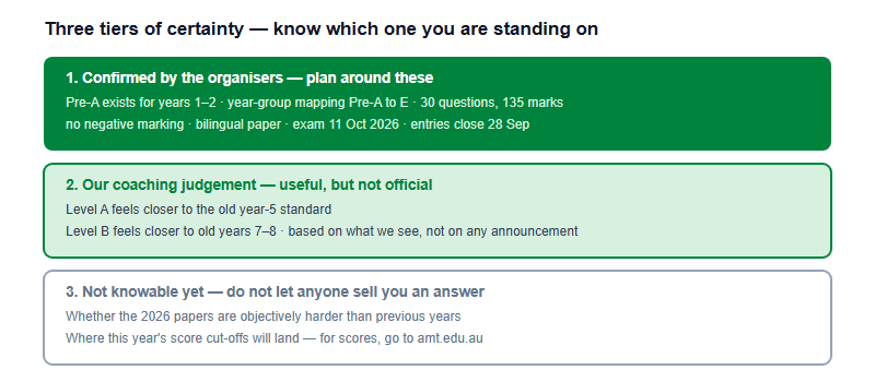What the New Pre-A Level Changes for Everyone Else: A Coaching Read on Australian AMC Levels A and B (2026)