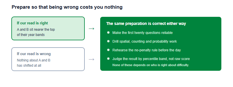 A diagram showing two branches converging. Branch one, if our coaching read is right, the paper sits nearer the top of the band. Branch two, if our read is wrong, nothing has changed. Both arrows point to the same conclusion: the same preparation is correct either way, namely secure the first twenty questions, drill spatial and counting work that school skips, rehearse the no-penalty rule, and judge results against percentile bands rather than raw scores.