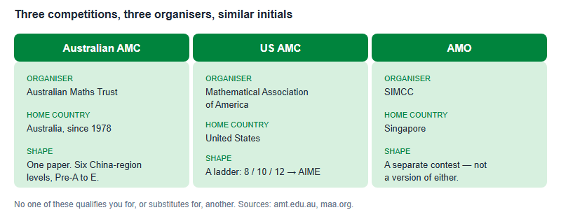 Three competitions with similar initials: Australian AMC run by the Australian Maths Trust in Australia since 1978; US AMC run by the Mathematical Association of America in the United States as a tiered ladder; AMO run by SIMCC in Singapore.
