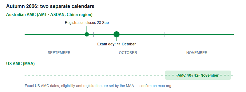 Autumn 2026 timeline showing two separate tracks: Australian AMC registration closes 28 September and the China exam is 11 October; the US AMC 10 and 12 are administered in November with dates set by the MAA.