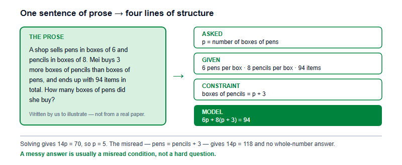 The Maths Isn't the Hard Part: Extracting the Condition from Australian AMC Word Problems (2026)