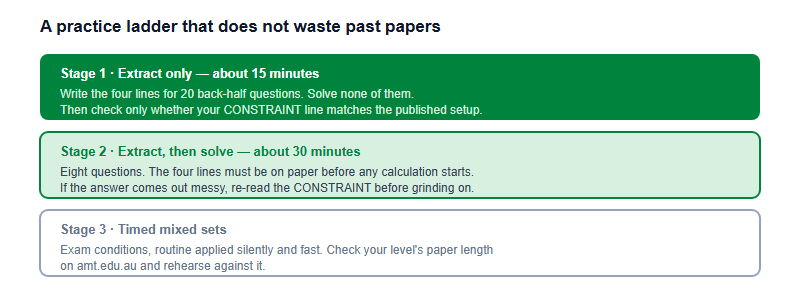 A three-stage practice ladder. Stage one, extract only: write the four lines for twenty back-half questions without solving any of them, about fifteen minutes, and check your constraint line against the published setup. Stage two, extract then solve: eight questions with the four lines written first, about thirty minutes. Stage three, timed mixed sets under exam conditions with the routine applied silently. Stage one is the cheapest and the most neglected.