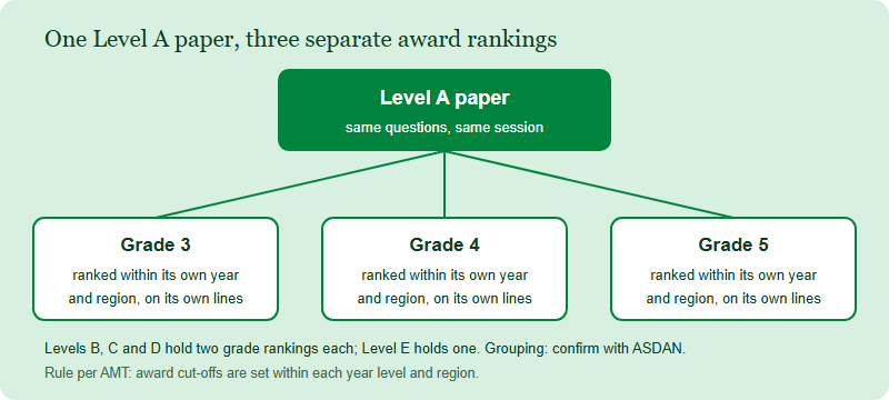 Australian AMC Entry Check: The Grade Error That Hides Inside the Right Level Letter (2026)