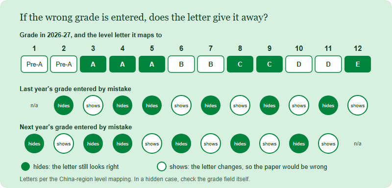 Grid of Grades 1 to 12 with their Australian AMC China-region level letters: Pre-A for Grades 1 and 2, A for 3 to 5, B for 6 and 7, C for 8 and 9, D for 10 and 11, E for 12. If last year's grade is entered by mistake, the letter still looks right for Grades 2, 4, 5, 7, 9 and 11 and changes for Grades 3, 6, 8, 10 and 12. If next year's grade is entered, the letter still looks right for Grades 1, 3, 4, 6, 8 and 10 and changes for Grades 2, 5, 7, 9 and 11.