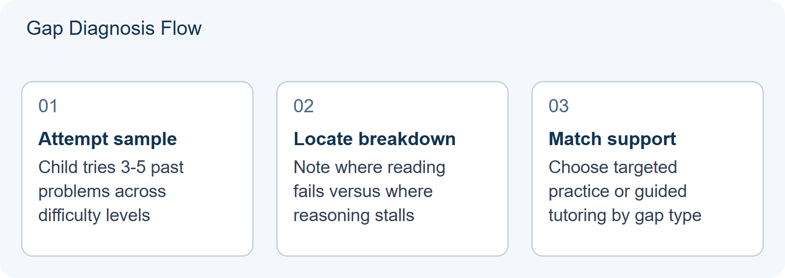 Gap Diagnosis Flow