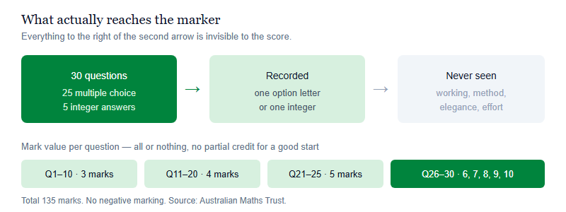 Flow showing that the Australian AMC paper of 25 multiple-choice and 5 integer questions records only a chosen letter or a number, so working, method and elegance are never seen by the marker, with the mark bands of 3, 4, 5 and 6 to 10 marks totalling 135.