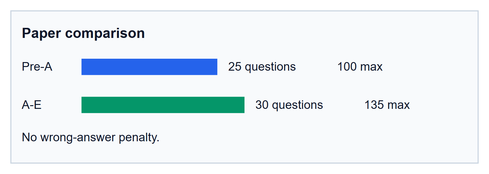 China-region paper comparison. Pre-A has 25 questions and a 100-point maximum. Divisions A to E have 30 questions and a 135-point maximum. No wrong-answer penalty.