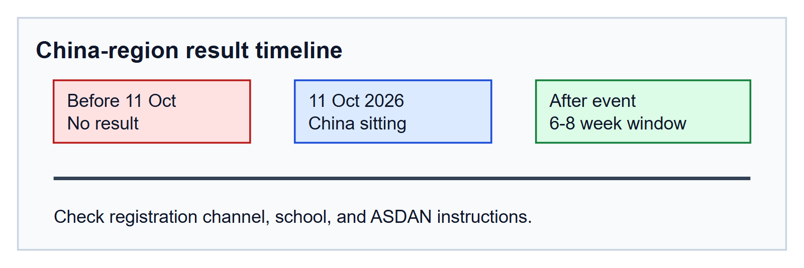 Result timeline. Before 11 October 2026 there is no China-region result. On 11 October 2026 the China sitting occurs. After the event, ASDAN gives a six to eight week window for results and rankings. Candidates should check the registration channel, school, and ASDAN instructions.