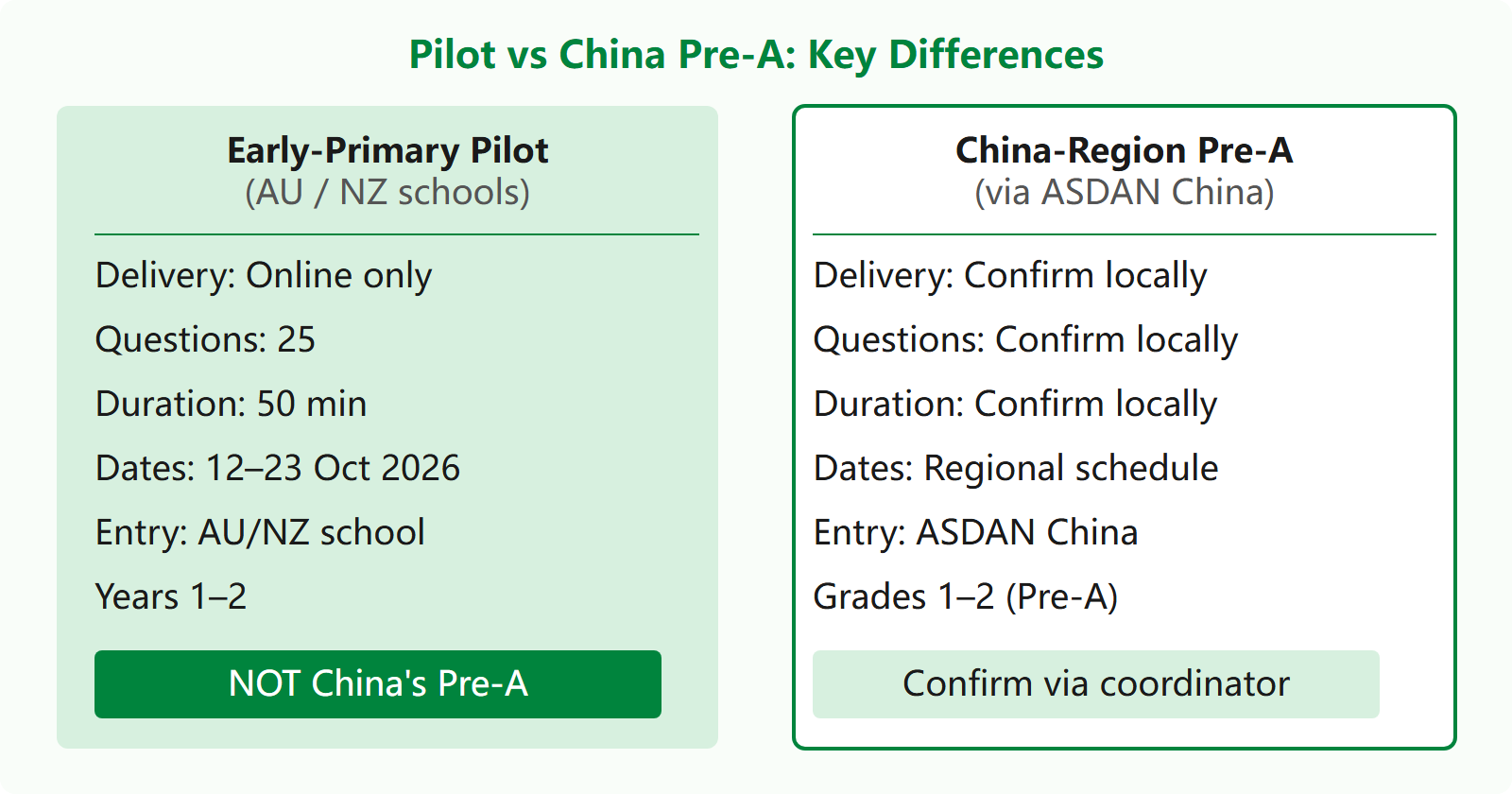 Side-by-side comparison of the 2026 early-primary pilot for Australia and New Zealand versus the China-region Pre-A paper, showing differences in eligibility, delivery, questions, duration, and dates