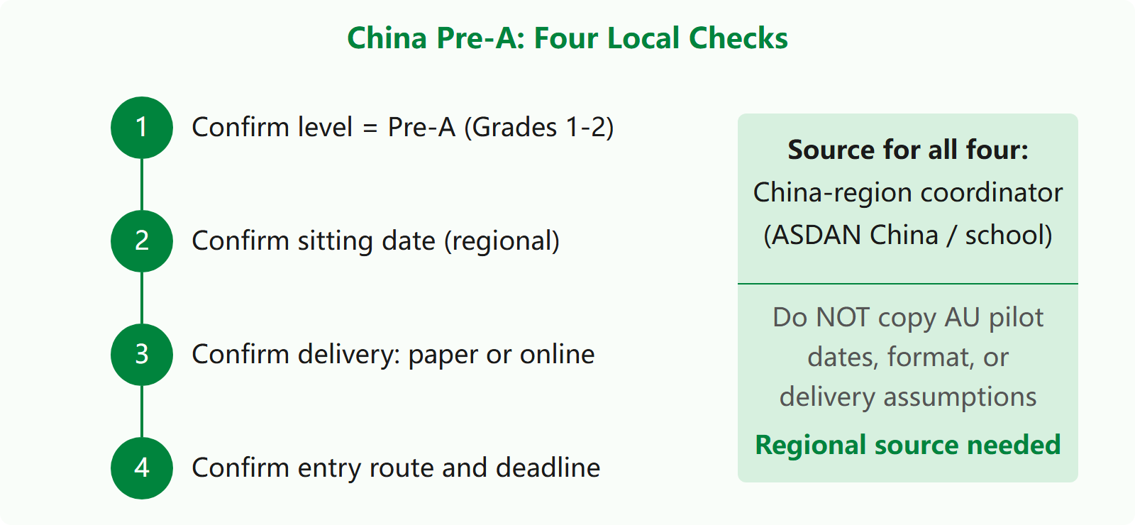 Four-step checklist for China families: confirm level, confirm date, confirm delivery mode, confirm entry route, each pointing to the regional coordinator as the source